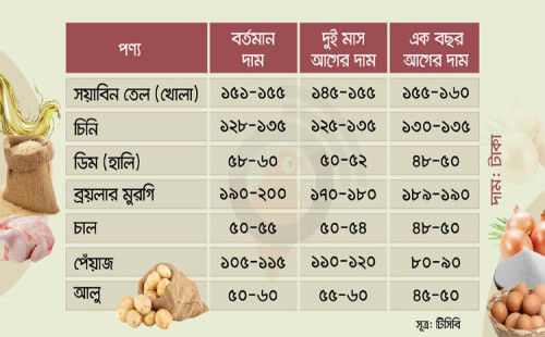 সেই সিন্ডিকেট ভাঙার কোনো আলামতও মেলেনি। 
